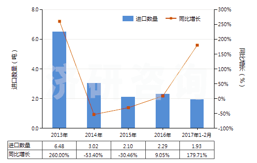 2013-2017年2月中國其他已曝光未沖洗的攝影硬、軟片(包括已曝光未沖洗的感光紙、紙板及紡織物)(HS37040090)進口量及增速統(tǒng)計